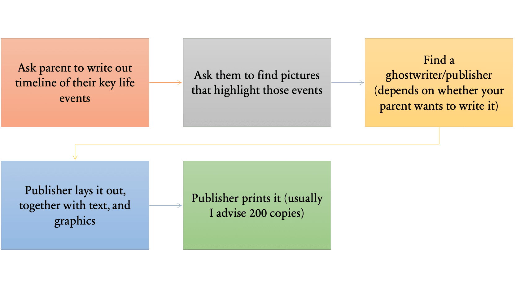 The process of writing your parent’s memoir
