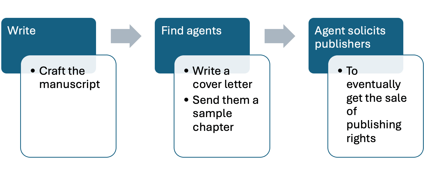 The process Kevin Kwan used, and what most authors also use 