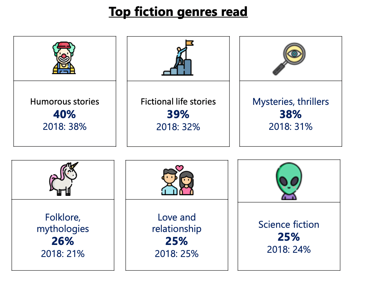 Singaporeans still like to read humour. 